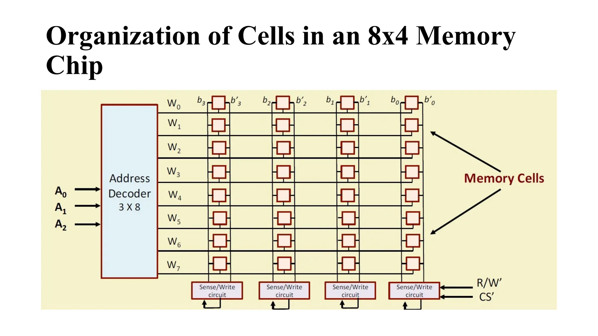 Organization of Cells in an 8x4 Memory
Chip
 