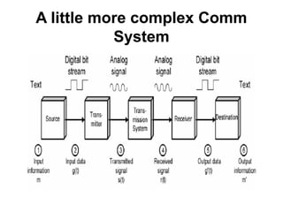 Computer Data Conversation Introduction of data communication & network.ppt
