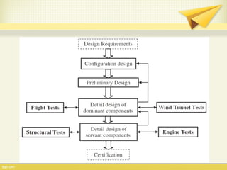 Comprehensive Introduction to Aircraft Design and Development Process | PPT