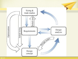 Comprehensive Introduction to Aircraft Design and Development Process | PPT