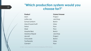 Dr. Nilesh T. Mohite, Department of Mechanical Engineering, DYPCET, Kolhapur
19
"Which production system would you
choose for?"
Product Correct Answer
Dam Project
Lathe Job Job Shop
School Uniform Batch
Maruti Suzuki Swift Mass
Petrol Flow
Steel Flow
Hospital Bed Batch
Gearbox Repair Job Shop
Aircraft Project
Chocolate Batch
Toothpaste Mass
Cement Flow
 