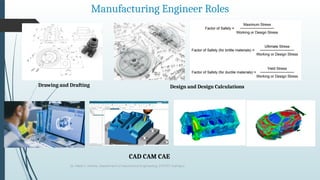 Dr. Nilesh T. Mohite, Department of Mechanical Engineering, DYPCET, Kolhapur
20
Manufacturing Engineer Roles
Drawing and Drafting Design and Design Calculations
CAD CAM CAE
 