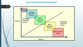 Dr. Nilesh T. Mohite, Department of Mechanical Engineering, DYPCET, Kolhapur
11
Types of Manufacturing Organizations
 