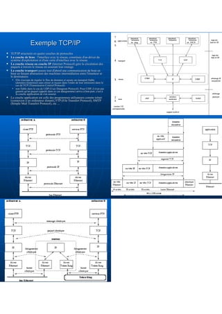 Exemple TCP/IP
Exemple TCP/IP
 TCP/IP structurés en quatre couches de protocoles
TCP/IP structurés en quatre couches de protocoles
 La couche de liens
La couche de liens : l'interface avec le réseau, constituée d'un driver du
: l'interface avec le réseau, constituée d'un driver du
système d'exploitation et d'une carte d'interface avec le réseau.
système d'exploitation et d'une carte d'interface avec le réseau.
 La couche réseau ou couche IP
La couche réseau ou couche IP (Internet Protocol) gère la circulation des
(Internet Protocol) gère la circulation des
paquets à travers le réseau en assurant leur routage.
paquets à travers le réseau en assurant leur routage.
 La couche transport
La couche transport assure tout d'abord une communication de bout en
assure tout d'abord une communication de bout en
bout en faisant abstraction des machines intermédiaires entre l'émetteur et
bout en faisant abstraction des machines intermédiaires entre l'émetteur et
le destinataire.
le destinataire.
• Elle s'occupe de réguler le flux de données et assure un transport fiable
Elle s'occupe de réguler le flux de données et assure un transport fiable
(données transmises sans erreur et reçues dans l'ordre de leur émission) dans le
(données transmises sans erreur et reçues dans l'ordre de leur émission) dans le
cas de TCP (Transmission Control Protocol)
cas de TCP (Transmission Control Protocol)
• non fiable dans le cas de UDP (User Datagram Protocol). Pour UDP, il n'est pas
non fiable dans le cas de UDP (User Datagram Protocol). Pour UDP, il n'est pas
garanti qu'un paquet (appelé dans ce cas datagramme) arrive à bon port, c'est à
garanti qu'un paquet (appelé dans ce cas datagramme) arrive à bon port, c'est à
la couche application de s'en assurer.
la couche application de s'en assurer.
 La couche application est celle des programmes utilisateurs comme telnet
La couche application est celle des programmes utilisateurs comme telnet
(connexion à un ordinateur distant), FTP (File Transfert Protocol), SMTP
(connexion à un ordinateur distant), FTP (File Transfert Protocol), SMTP
(Simple Mail Transfert Protocol), etc ...
(Simple Mail Transfert Protocol), etc ...
 