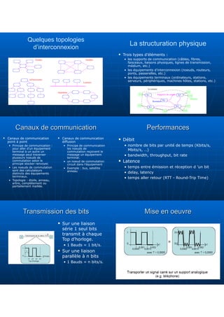 Quelques topologies
d’interconnexion
La structuration physique
 Trois types d’éléments :
• les supports de communication (câbles, fibres,
faisceaux, liaisons physiques, lignes de transmission,
médium, etc.)
• les équipements d’interconnexion (noeuds, routeurs,
ponts, passerelles, etc.)
• les équipements terminaux (ordinateurs, stations,
serveurs, périphériques, machines hôtes, stations, etc.)
Canaux de communication
Canaux de communication
 Canaux de communication
point à point
• Principe de communication :
pour aller d’un équipement
terminal à un autre un
message peut traverser
plusieurs noeuds de
commutation selon le
principe stocker renvoyer.
• Les noeuds de commutation
sont des calculateurs
distincts des équipements
terminaux.
• Topologie : étoile, anneau,
arbre, complètement ou
partiellement maillée.
 Canaux de communication
diffusion
• Principe de communication
les noeuds de
commutation reçoivent le
message un équipement
terminal.
• un noeud de commutation
circuit dans l’équipement
• Exemple : bus, satellite
anneau
Performances
Performances
 Débit
• nombre de bits par unité de temps (Kbits/s,
Mbits/s, …)
• bandwidth, throughput, bit rate
 Latence
• temps entre émission et réception d ’un bit
• delay, latency
• temps aller retour (RTT - Round-Trip Time)
Transmission des bits
Transmission des bits
 Sur une liaison
série 1 seul bits
transmit à chaque
Top d’horloge.
• 1 Bauds = 1 bit/s.
 Sur une liaison
parallèle à n bits
• 1 Bauds = n bits/s.
Mise en oeuvre
Mise en oeuvre
 