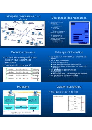 Principales composantes d ’un
réseau
Désignation des ressources
 Identification d'une
ressource
• personne :
 dekeyser@lifl.fr
• machine
 pils.lifl.fr
• fichier
 file://D:/readme.txt
 Plusieurs façons de
nommer
• Something.lifl.fr
• 194.199.20.170
 Utiliser un nom plutôt
qu'une adresse
• Plan de nommage +
service de noms
Detection d’erreurs
 Convenir d’un codage détecteur
d’erreur pour les données
transmises.
 L’exemple du bit de parité :
Echange d'information
 Respecter un PROTOCOLE= Ensemble de
règles
 Il y a des protocoles
• pour les applications
• pour transporter/router l'information
• pour émettre de l'information sur un support
physique
 Les protocoles doivent gérer
• les erreurs
• la fragmentation / l'assemblage des données
 Les protocoles sont normalisés
Protocole
Protocole Gestion des erreurs
Gestion des erreurs
 Dialogue de liaison de type
 