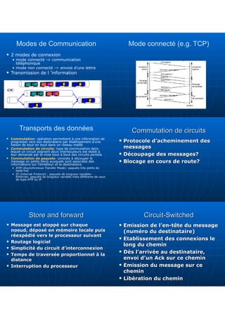 Modes de Communication
 2 modes de connexion
• mode connecté -> communication
téléphonique
• mode non connecté -> envoie d'une lettre
 Transmission de l ’information
Mode connecté (e.g. TCP)
Transports des données
 Commutation: opération permettant à une information de
progresser vers son destinataire par établissement d’une
liaison de bout en bout dans un réseau maillé
 Commutation de circuits: type de commutation dans
lequel un circuit joignant deux interlocuteurs est établi à
leur demande par la mise bout à bout des circuits partiels
 Commutation de paquets: consiste à découper le
message en petits blocs auxquels sont associées des
informations sur l’émetteur et le destinataire.
• ATM (Asynchronous Transfer Mode): paquets très petits de
taille fixe
• IP (Internet Protocol) : paquets de longueur variable–
Ethernet: paquets de longueur variable mais différents de ceux
de type ATM ou IP
Commutation de circuits
Commutation de circuits
 Protocole d’acheminement des
Protocole d’acheminement des
messages
messages
 Découpage des messages?
Découpage des messages?
 Blocage en cours de route?
Blocage en cours de route?
Store and forward
Store and forward
 Message est stoppé sur chaque
Message est stoppé sur chaque
noeud, déposé en mémoire locale puis
noeud, déposé en mémoire locale puis
réexpédié vers le processeur suivant
réexpédié vers le processeur suivant
 Routage logiciel
Routage logiciel
 Simplicité du circuit d’interconnexion
Simplicité du circuit d’interconnexion
 Temps de traversée proportionnel à la
Temps de traversée proportionnel à la
distance
distance
 Interruption du processeur
Interruption du processeur
Circuit-Switched
Circuit-Switched
 Emission de l’en-tête du message
Emission de l’en-tête du message
(numéro du destinataire)
(numéro du destinataire)
 Etablissement des connexions le
Etablissement des connexions le
long du chemin
long du chemin
 Dès l’arrivée au destinataire,
Dès l’arrivée au destinataire,
envoi d’un Ack sur ce chemin
envoi d’un Ack sur ce chemin
 Emission du message sur ce
Emission du message sur ce
chemin
chemin
 Libération du chemin
Libération du chemin
 