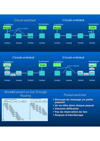 Circuit-switched
Circuit-switched
Expéditeur Destinataire
Switch Switch Switch Switch
Message
En-tête
Liens établis
Circuit-switched
Expéditeur Destinataire
Switch Switch Switch Switch
Message En-tête
Ack
Circuit-switched
Expéditeur Destinataire
Switch Switch Switch Switch
Paquet En-tête
Paquet
Paquet
Paquet
Paquet
Circuit-switched
Expéditeur Destinataire
Switch Switch Switch Switch
Paquet
Paquet
Paquet
Paquet
Paquet
Liens relâchés
Store&Forward vs Cut-Through
Store&Forward vs Cut-Through
Routing
Routing
2
3 1 0
2
3 1 0
2
3 1 0
2
3 1 0
2
3 1 0
2
3 1 0
2
3 1 0
2
3 1 0
2
3 1 0
2
3 1 0
2
3 1 0
2
3 1
0
2
3
3 1 0
2 1 0
2
3 1 0
0
1
2
3
2
3 1 0
Time
Store & Forward Routing
Cut-Through Routing
Source Dest Dest
Packet-switched
Packet-switched
 Découpe du message en petits
Découpe du message en petits
paquets
paquets
 Un en-tête dans chaque paquet
Un en-tête dans chaque paquet
 Chemins différents
Chemins différents
 Pas de réservation de lien
Pas de réservation de lien
 Risques d’interblocage
Risques d’interblocage
 