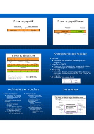 Architectures des réseaux
Architectures des réseaux
 Service
• Ensemble des fonctions offertes par une
ressource
 Interface (SAP)
• Ensemble des règles et des moyens physiques
nécessaires pour accéder à un service.
 Protocole
• Ensemble de conventions réglant les échanges
entre des entités qui coopèrent pour rendre un
service.
 Architecture en couches
Architecture en couches
 Gérer la complexité
• une couche de protocole
correspond à un module
indépendant (entité de
protocole)
 Une couche de protocole
supporte
• format commun de
données : unité de
données*
 PDU : Protocol Data Unit
• un ensemble de règles de
coopération : procédure
 peer-peer procedure
• une interface de service
 SAP : Service Access Point
 Chaque couche
• possède une interface
 connect, send, receive,
disconnect
• utilise des unités de
protocole (PDU)
composées :
 entête : fonction de
contrôle
 données opaque pour le
protocole
• fourni des procédures
 actions pour mettre en
oeuvre le protocole
• par exemple :
retransmission en cas
d’erreur
Les niveaux
Les niveaux
 