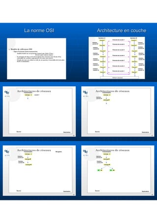 La norme OSI
La norme OSI Architecture en couche
Architecture en couche
 