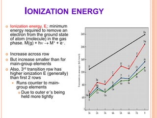 IONIZATION ENERGY
 Ionization energy, Ei: minimum
energy required to remove an
electron from the ground state
of atom (molecule) in the gas
phase. M(g) + h  M+ + e.
 Increase across row
 But increase smaller than for
main-group elements
 Also, 3rd transition row has
higher ionization E (generally)
than first 2 rows
 Runs counter to main-
group elements
 Due to outer e-’s being
held more tightly
 