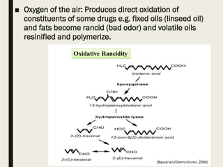 ■ Oxygen of the air: Produces direct oxidation of
constituents of some drugs e.g. fixed oils (linseed oil)
and fats become rancid (bad odor) and volatile oils
resinified and polymerize.
 