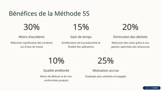 Bénéfices de la Méthode 5S
30%
Moins d'accidents
Réduction significative des incidents
sur le lieu de travail
15%
Gain de temps
Amélioration de la productivité et
fluidité des opérations
20%
Diminution des déchets
Réduction des coûts grâce à une
gestion optimisée des ressources
10%
Qualité améliorée
Moins de défauts et de non-
conformités produits
25%
Motivation accrue
Employés plus satisfaits et engagés
 