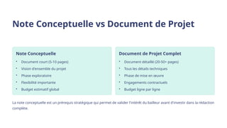 Note Conceptuelle vs Document de Projet
Note Conceptuelle
• Document court (5-10 pages)
• Vision d'ensemble du projet
• Phase exploratoire
• Flexibilité importante
• Budget estimatif global
Document de Projet Complet
• Document détaillé (20-50+ pages)
• Tous les détails techniques
• Phase de mise en œuvre
• Engagements contractuels
• Budget ligne par ligne
La note conceptuelle est un prérequis stratégique qui permet de valider l'intérêt du bailleur avant d'investir dans la rédaction
complète.
 