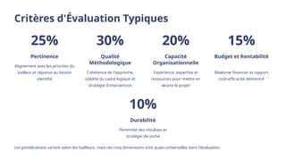 Critères d'Évaluation Typiques
25%
Pertinence
Alignement avec les priorités du
bailleur et réponse au besoin
identifié
30%
Qualité
Méthodologique
Cohérence de l'approche,
solidité du cadre logique et
stratégie d'intervention
20%
Capacité
Organisationnelle
Expérience, expertise et
ressources pour mettre en
œuvre le projet
15%
Budget et Rentabilité
Réalisme financier et rapport
coût-efficacité démontré
10%
Durabilité
Pérennité des résultats et
stratégie de sortie
Les pondérations varient selon les bailleurs, mais ces cinq dimensions sont quasi-universelles dans l'évaluation.
 