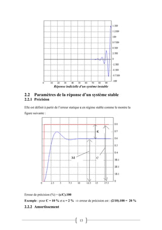 13
Réponse indicielle d’un système instable
2.2 Paramètres de la réponse d’un système stable
2.2.1 Précision
Elle est définit à partir de l’erreur statique  en régime stable comme le montre la
figure suivante :
Erreur de précision (%) = (/C).100
Exemple : pour C = 10 % et  = 2 %  erreur de précision est : (2/10).100 = 20 %
2.2.2 Amortissement
 