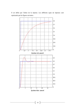 14
Il est défini par l’allure de la réponse. Les différents types de réponses sont
représentés par les figures suivantes :
Système très amorti
Système bien amorti
 
