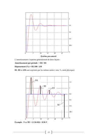 15
Système peu amorti
L’amortissement s’exprime généralement de deux façons :
Amortissement par période = D2 / D1
Dépassement (%) = D1.100 / M
D1, D2 et M sont exprimés par les mêmes unités ( mm, %, unité physique)
Exemple : Pour D1 = (1.36-0.8) = 0.56 V
 