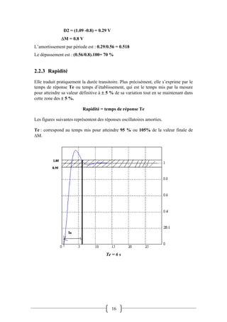 16
D2 = (1.09 -0.8) = 0.29 V
M = 0.8 V
L’amortissement par période est : 0.29/0.56 = 0.518
Le dépassement est : (0.56/0.8).100= 70 %
2.2.3 Rapidité
Elle traduit pratiquement la durée transitoire. Plus précisément, elle s’exprime par le
temps de réponse Te ou temps d’établissement, qui est le temps mis par la mesure
pour atteindre sa valeur définitive à  5 % de sa variation tout en se maintenant dans
cette zone des  5 %.
Rapidité = temps de réponse Te
Les figures suivantes représentent des réponses oscillatoires amorties.
Te : correspond au temps mis pour atteindre 95 % ou 105% de la valeur finale de
M.
Te = 6 s
 