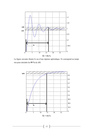17
Te = 16.5 s
La figure suivante illustre le cas d’une réponse apériodique, Te correspond au temps
mis pour atteindre les 95 % de M.
Te = 14.5 s
 
