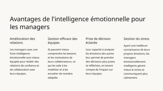 Avantages de l'intelligence émotionnelle pour
les managers
Amélioration des
relations
Les managers avec une
forte intelligence
émotionnelle sont mieux
équipés pour établir des
relations de confiance et
de collaboration avec
leurs équipes.
Gestion efficace des
équipes
Ils peuvent mieux
comprendre les besoins
et les motivations de
leurs collaborateurs, ce
qui les aide à les
mobiliser et à les
encadrer de manière
adaptée.
Prise de décision
éclairée
Leur capacité à analyser
les émotions des autres
leur permet de prendre
des décisions plus justes
et réfléchies, en tenant
compte de l'impact sur
leurs équipes.
Gestion du stress
Ayant une meilleure
connaissance de leurs
propres émotions, les
managers
émotionnellement
intelligents gèrent
mieux le stress et
communiquent plus
calmement.
 