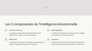 Les 5 composantes de l'intelligence émotionnelle
1 Conscience de soi
La capacité à comprendre ses propres émotions, leurs
origines et leur impact sur son comportement.
2 Autorégulation
La maîtrise de ses émotions et impulsions pour s'adapter
aux situations de manière appropriée.
3 Motivation
La capacité à se mobiliser et à persévérer pour atteindre ses
objectifs, malgré les obstacles et les frustrations.
4 Empathie
La capacité à comprendre et à ressentir les émotions des
autres, et à ajuster son comportement en conséquence.
 