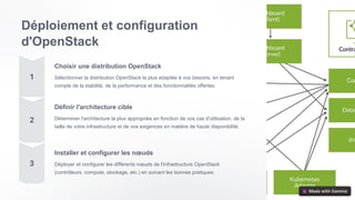 Déploiement et configuration
d'OpenStack
Choisir une distribution OpenStack
Sélectionner la distribution OpenStack la plus adaptée à vos besoins, en tenant
compte de la stabilité, de la performance et des fonctionnalités offertes.
Définir l'architecture cible
Déterminer l'architecture la plus appropriée en fonction de vos cas d'utilisation, de la
taille de votre infrastructure et de vos exigences en matière de haute disponibilité.
Installer et configurer les nœuds
Déployer et configurer les différents nœuds de l'infrastructure OpenStack
(contrôleurs, compute, stockage, etc.) en suivant les bonnes pratiques.
 