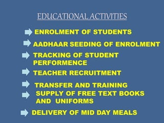 EDUCATIONAL ACTIVITIES
ENROLMENT OF STUDENTS
AADHAAR SEEDING OF ENROLMENT
TRACKING OF STUDENT
PERFORMENCE
TEACHER RECRUITMENT
TRANSFER AND TRAINING
SUPPLY OF FREE TEXT BOOKS
AND UNIFORMS
DELIVERY OF MID DAY MEALS
