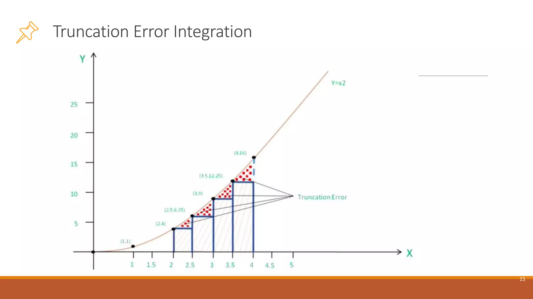Truncation Error Integration
15
 