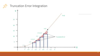 Truncation Error Integration
15
 