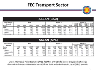 11
FEC Transport Sector
Under Alternative Policy Scenario (APS), ASEAN is only able to reduce the growth of energy
demands in Transportation sector as 4.4% from 5.6% under Business As Usual (BAU) Scenario.
 