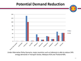 12
Potential Demand Reduction
Under Alternative Policy Scenario, major countries such as Indonesia is able to reduce 24%
energy demands in Transport Sector, Malaysia 42% and Thailand 40%.
 