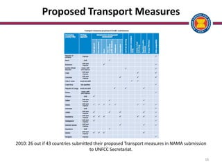 16
Proposed Transport Measures
2010: 26 out if 43 countries submitted their proposed Transport measures in NAMA submission
to UNFCC Secretariat.
 
