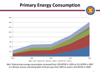 5
Primary Energy Consumption
BAU: Total primary energy consumption increased from 339 MTOE in 1995 to 511 MTOE in 2007
or 3.6% per annum, and will growth 4.5% per year from 2007 to reach 1,414 MTOE in 2030.
 