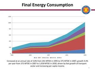 6
Final Energy Consumption
Increased at an annual rate of 3.8% from 241 MTOE in 1995 to 375 MTOE in 2007, growth 4.4%
per year from 375 MTOE in 2007 to 1,018 MTOE in 2030, driven by fast growth of transport
sector and increasing per capita income.
 