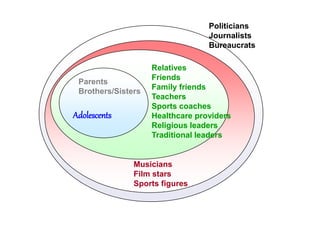 Politicians
Journalists
Bureaucrats
Relatives
Friends
Family friends
Teachers
Sports coaches
Healthcare providers
Religious leaders
Traditional leaders
Parents
Brothers/Sisters
Adolescents
Musicians
Film stars
Sports figures
 
