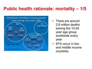 • There are around
2.6 million deaths
among the 10-24
year age group
worldwide every
year.
• 97% occur in low
and middle income
countries.
Public health rationale: mortality – 1/5
 