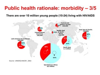 Source: UNAIDS/UNICEF, 2002
Public health rationale: morbidity – 3/5
38%
62%
South Asia
1.1 million
Industrialized
Countries
240,000
67%
33%
Middle East
& North
Africa
160,000
31%
69%
Central and
Eastern Europe
430,000
35%
65%
49%
51%
East Asia & Pacific
740,000
31%
69%
Latin America & Caribbean
560,000
38%
62%
Sub-Saharan Africa
8.6 million
There are over 10 million young people (15-24) living with HIV/AIDS
 