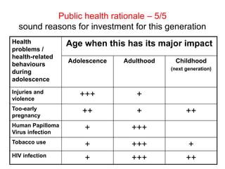 Health
problems /
health-related
behaviours
during
adolescence
Age when this has its major impact
Adolescence Adulthood Childhood
(next generation)
Injuries and
violence
+++ +
Too-early
pregnancy
++ + ++
Human Papilloma
Virus infection
+ +++
Tobacco use
+ +++ +
HIV infection
+ +++ ++
Public health rationale – 5/5
sound reasons for investment for this generation
 