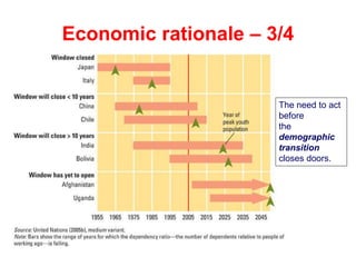 Economic rationale – 3/4
The need to act
before
the
demographic
transition
closes doors.
 