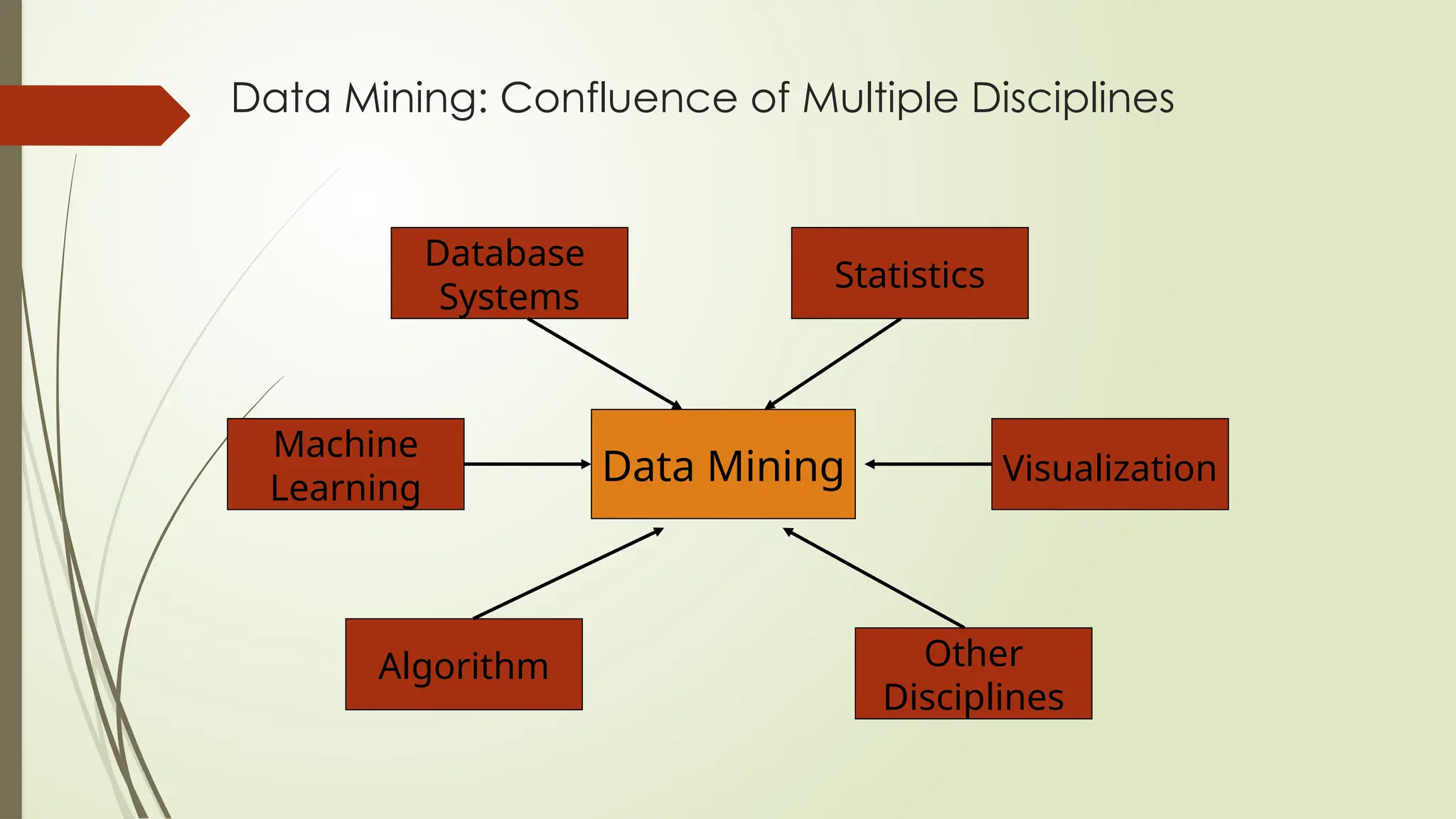 Data Mining: Confluence of Multiple Disciplines
Data Mining
Database
Systems
Statistics
Other
Disciplines
Algorithm
Machine
Learning
Visualization
 