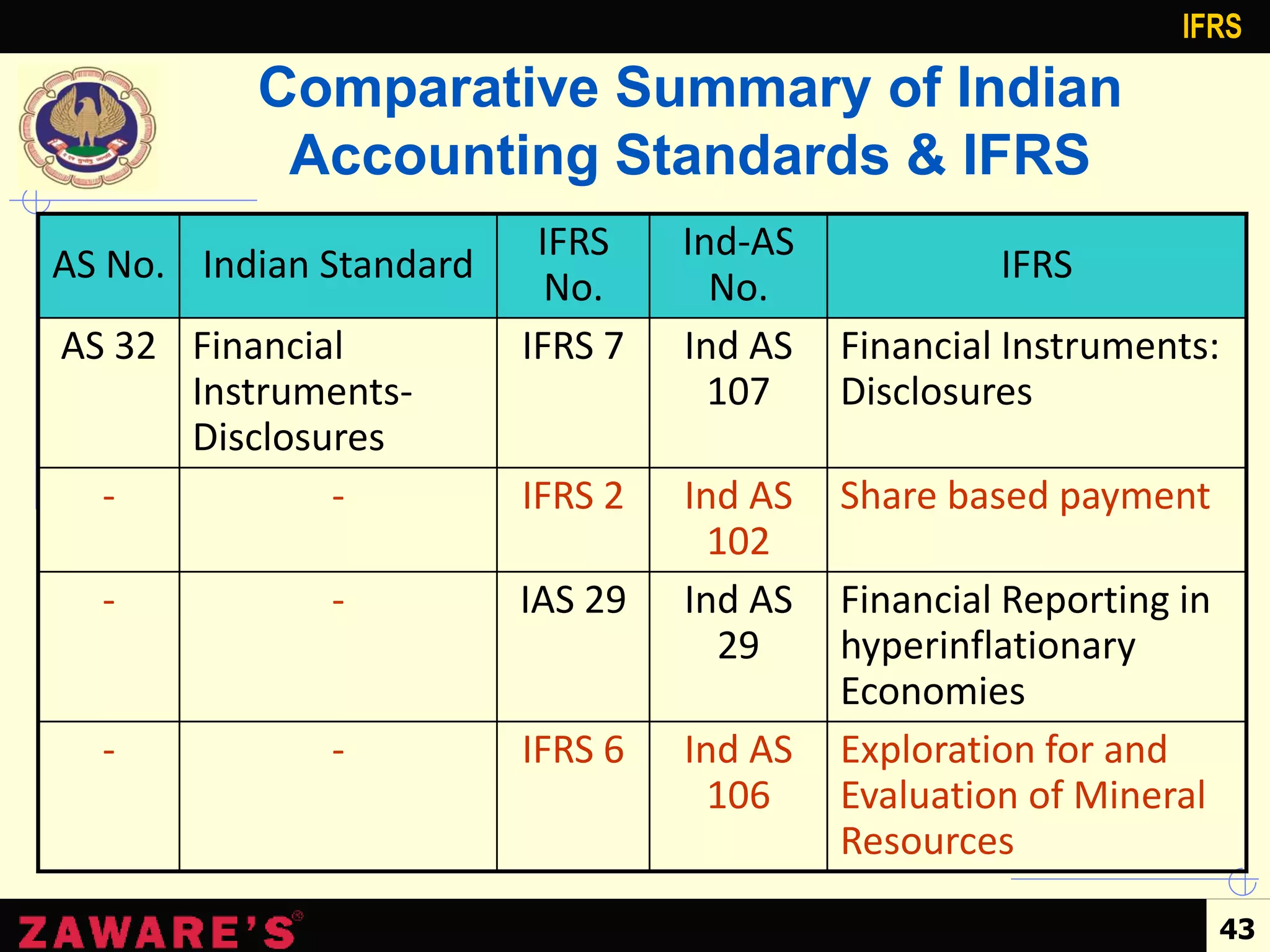 Introduction-and-roadmap-of-Ind-AS-for-1st-2nd-August-Pune-Branch ...