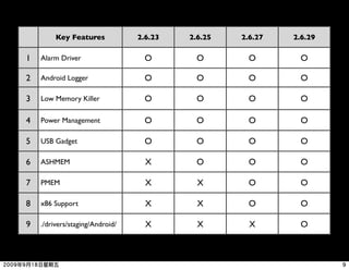 Key Features            2.6.23   2.6.25   2.6.27   2.6.29

1   Alarm Driver                   O        O        O        O

2   Android Logger                 O        O        O        O

3   Low Memory Killer              O        O        O        O

4   Power Management               O        O        O        O

5   USB Gadget                     O        O        O        O

6   ASHMEM                         X        O        O        O

7   PMEM                           X        X        O        O

8   x86 Support                    X        X        O        O

9   ./drivers/staging/Android/     X        X        X        O
 