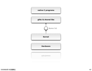 native C programs




glibc & shared libs




               S!"#$%!&'((




      Kernel




    Hardware
 