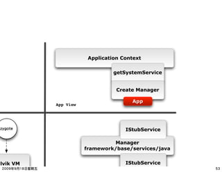 Application Context


                                getSystemService


                                 Create Manager

                                      App
           App View




 !"#$%&                             IStubService

                               Manager
                      framework/base/services/java


alvik VM                            IStubService
 