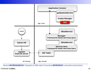 Application Context


                                                                getSystemService


                                                                 Create Manager

                                                                      App
                                         App View




              !"#$%&                                                IStubService

                                                               Manager
                                                      framework/base/services/java


            Dalvik VM                                               IStubService

                                                              Service/Java
                                                      framework/base/services/java

             register
                                              JNI Table
          Android server



                  VM Onload              App Onload


Android                Copyright (c) 2009 Jollen’s Consulting          . www.jollen.org/consulting
 
