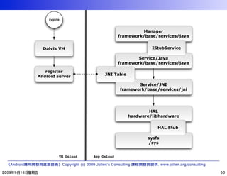 !"#$%&


                                                               Manager
                                                      framework/base/services/java


            Dalvik VM                                               IStubService

                                                              Service/Java
                                                      framework/base/services/java

             register
                                              JNI Table
          Android server

                                                              Service/JNI
                                                       framework/base/services/jni




                                                                   HAL
                                                           hardware/libhardware

                                                                      HAL Stub

                                                                  sysfs
                                                                  /sys


                   VM Onload            App Onload

Android                Copyright (c) 2009 Jollen’s Consulting         . www.jollen.org/consulting
 