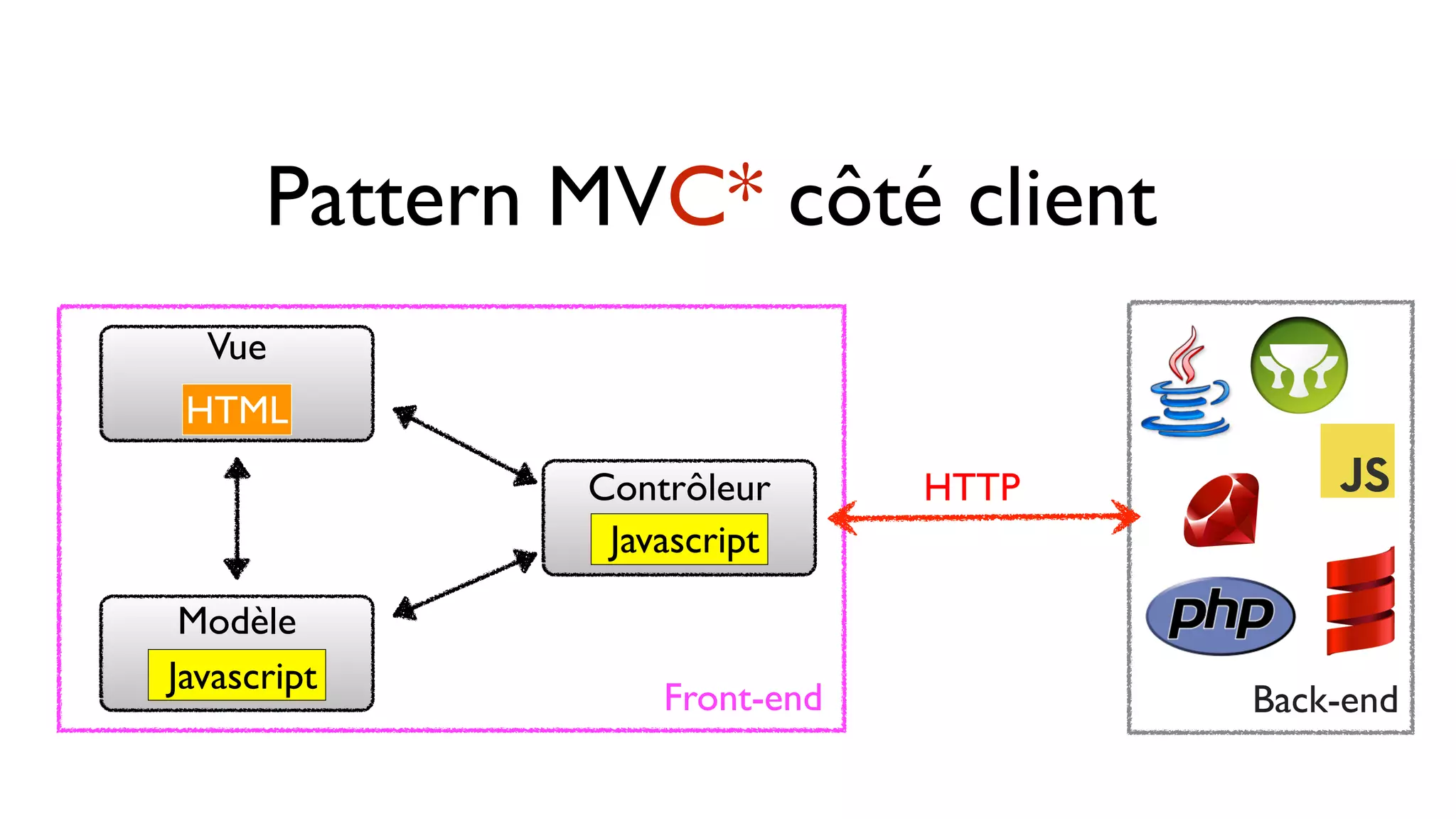 Pattern MVC* côté client Vue HTML Modèle Contrôleur Javascript Javascript Front-end Back-end HTTP 
