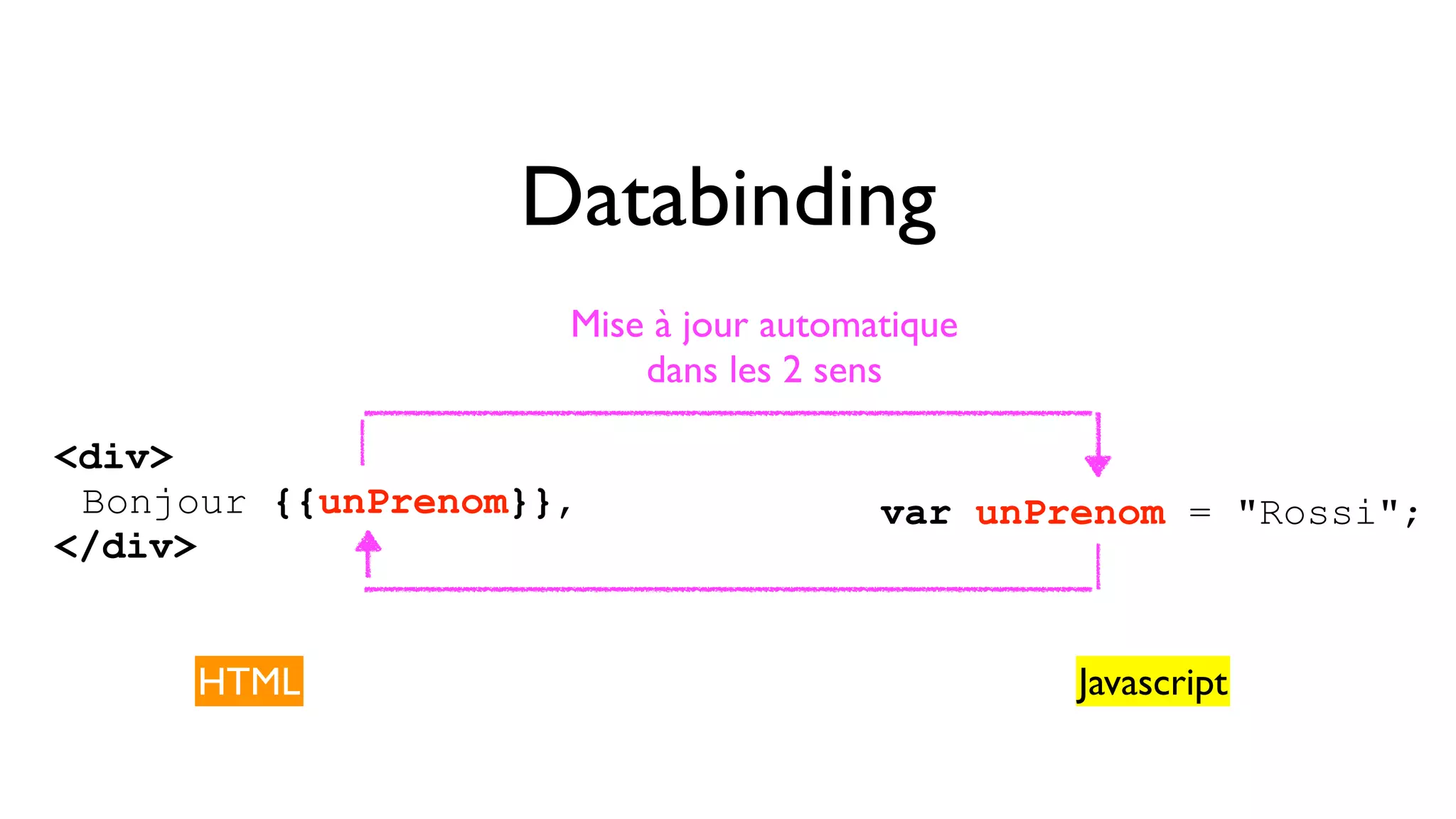 Databinding Mise à jour automatique <div> Bonjour {{unPrenom}}, </div> dans les 2 sens var unPrenom = "Rossi"; HTML Javascript 