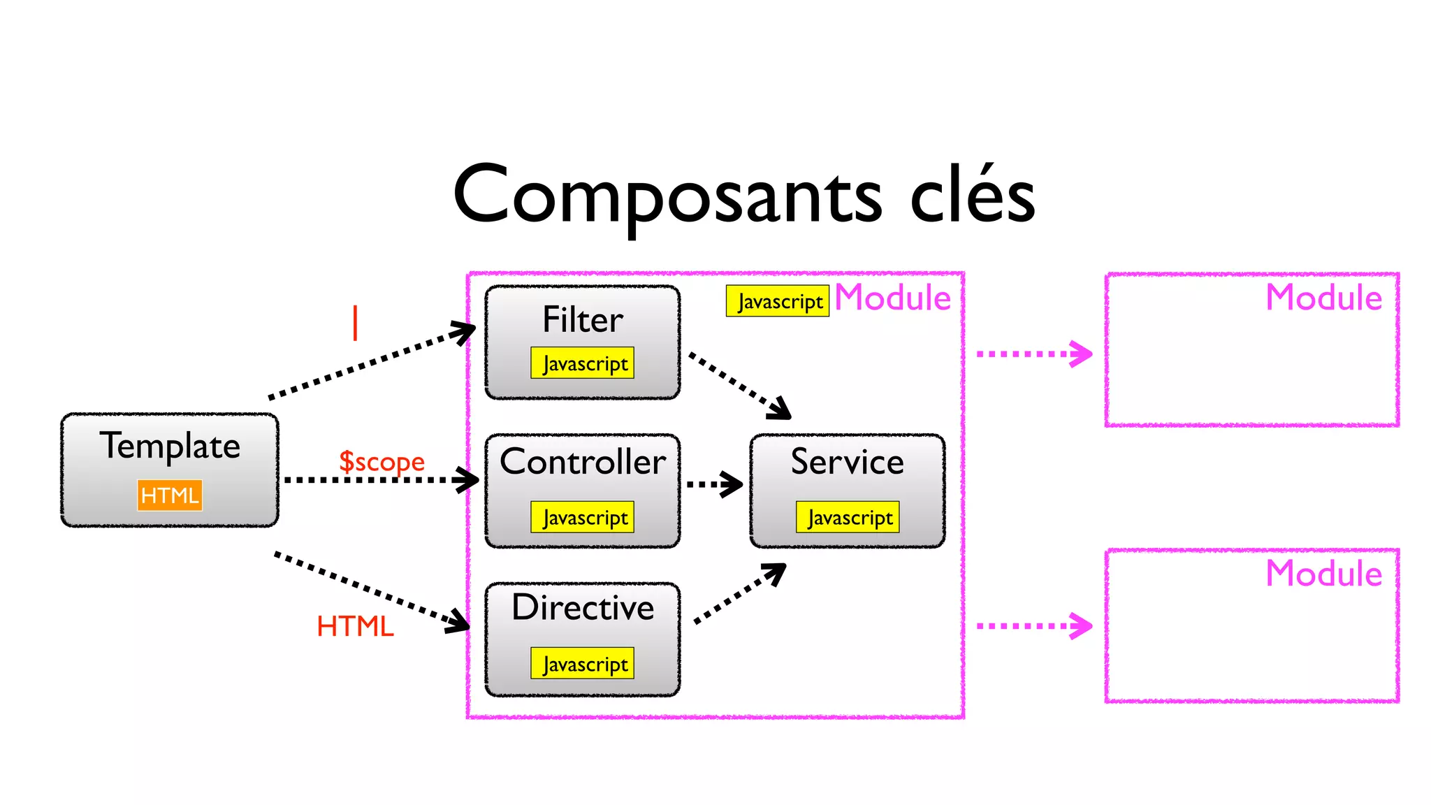 Composants clés Filter Controller Directive Module Service Template HTML Javascript Javascript Javascript Javascript Javascript | $scope HTML Module Module 